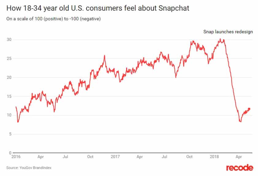Snapchat populariteits-chart