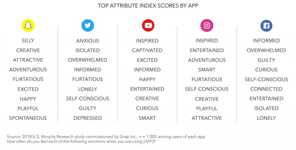 Hoe laten social media-apps ons voelen?