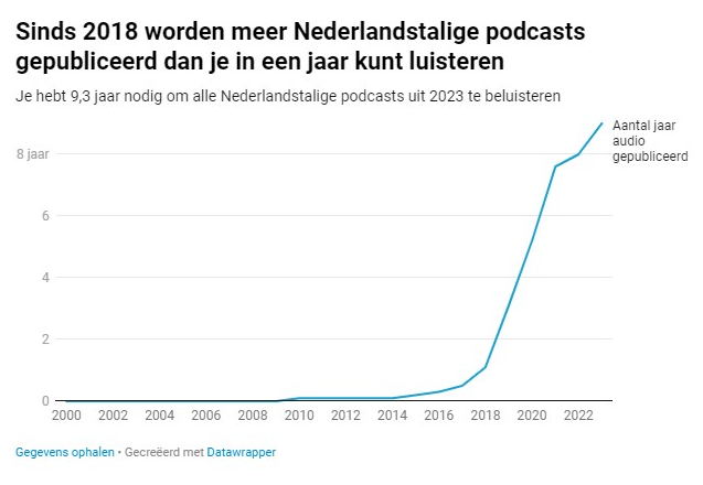 Aantal podcasts in Nederland